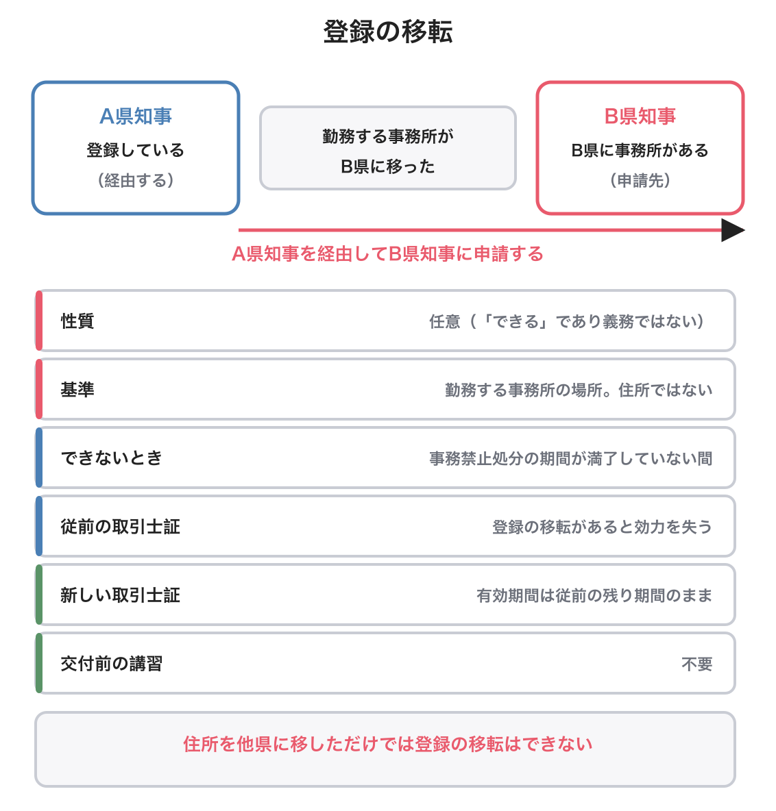 登録の移転の図解