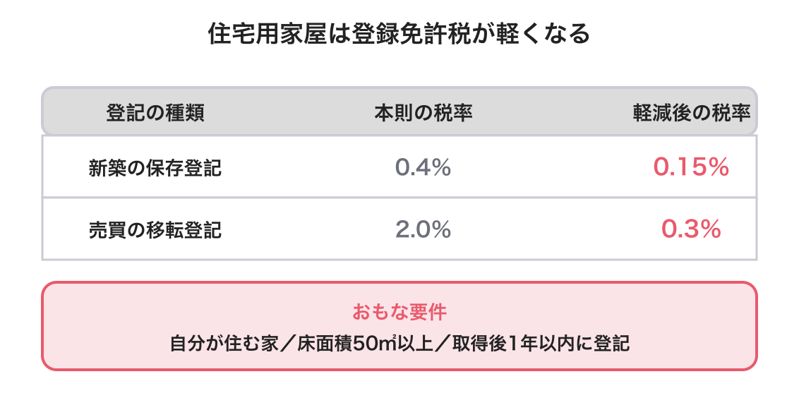 登録免許税の住宅用家屋の軽減の図解