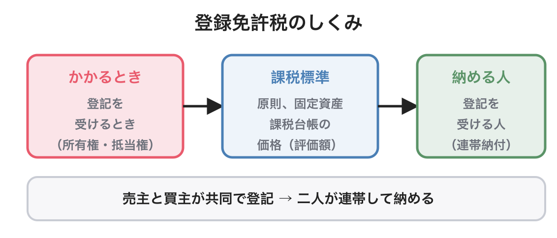 登録免許税の図解