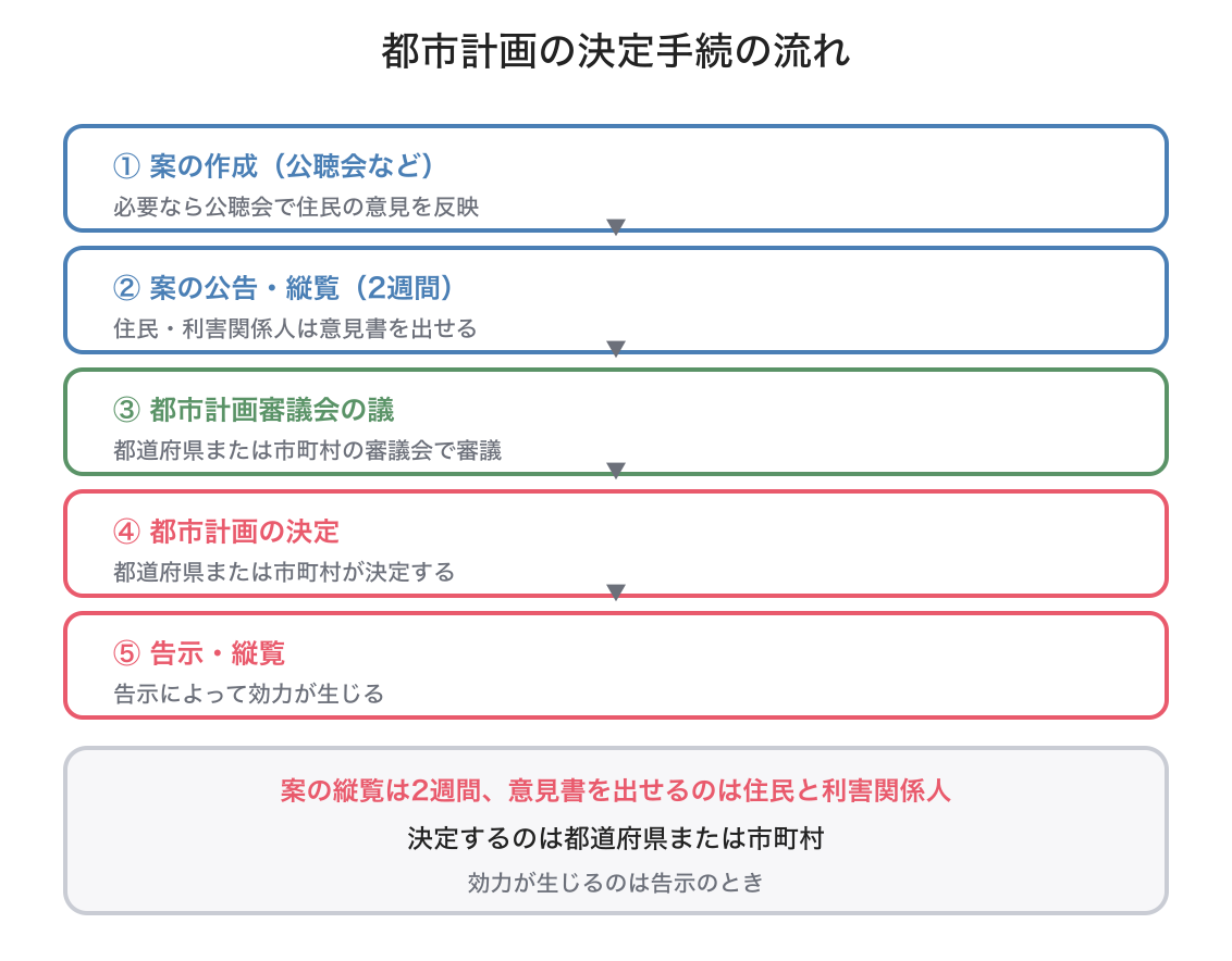都市計画の決定手続の図解