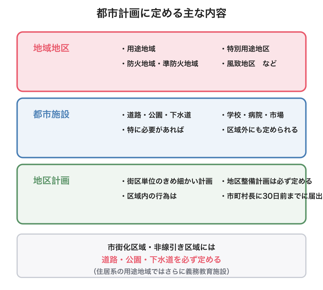 都市施設として定められる施設と必ず定める都市施設の図