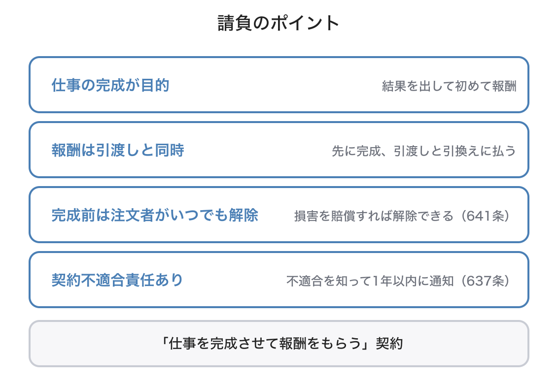 請負の図解