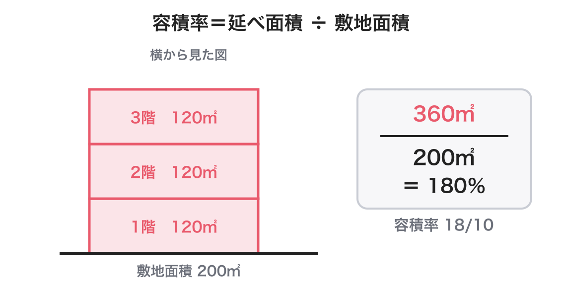 容積率の計算方法を示した立面図