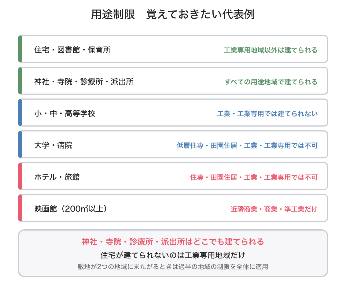 用途制限の図解