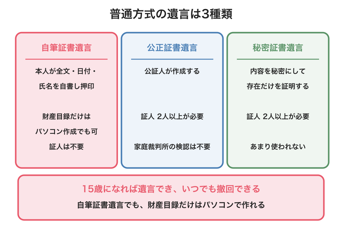遺言の図解