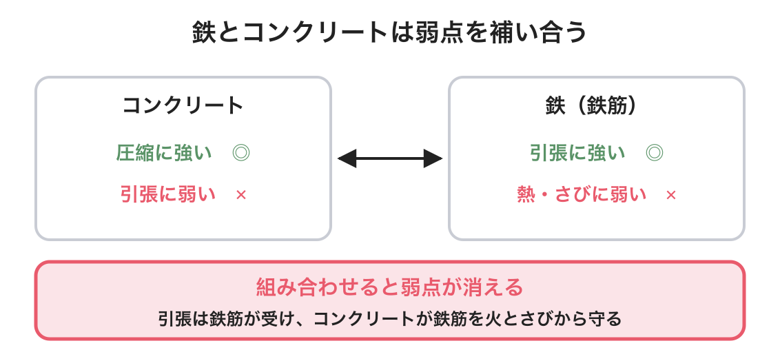 建築材料の性質の図解