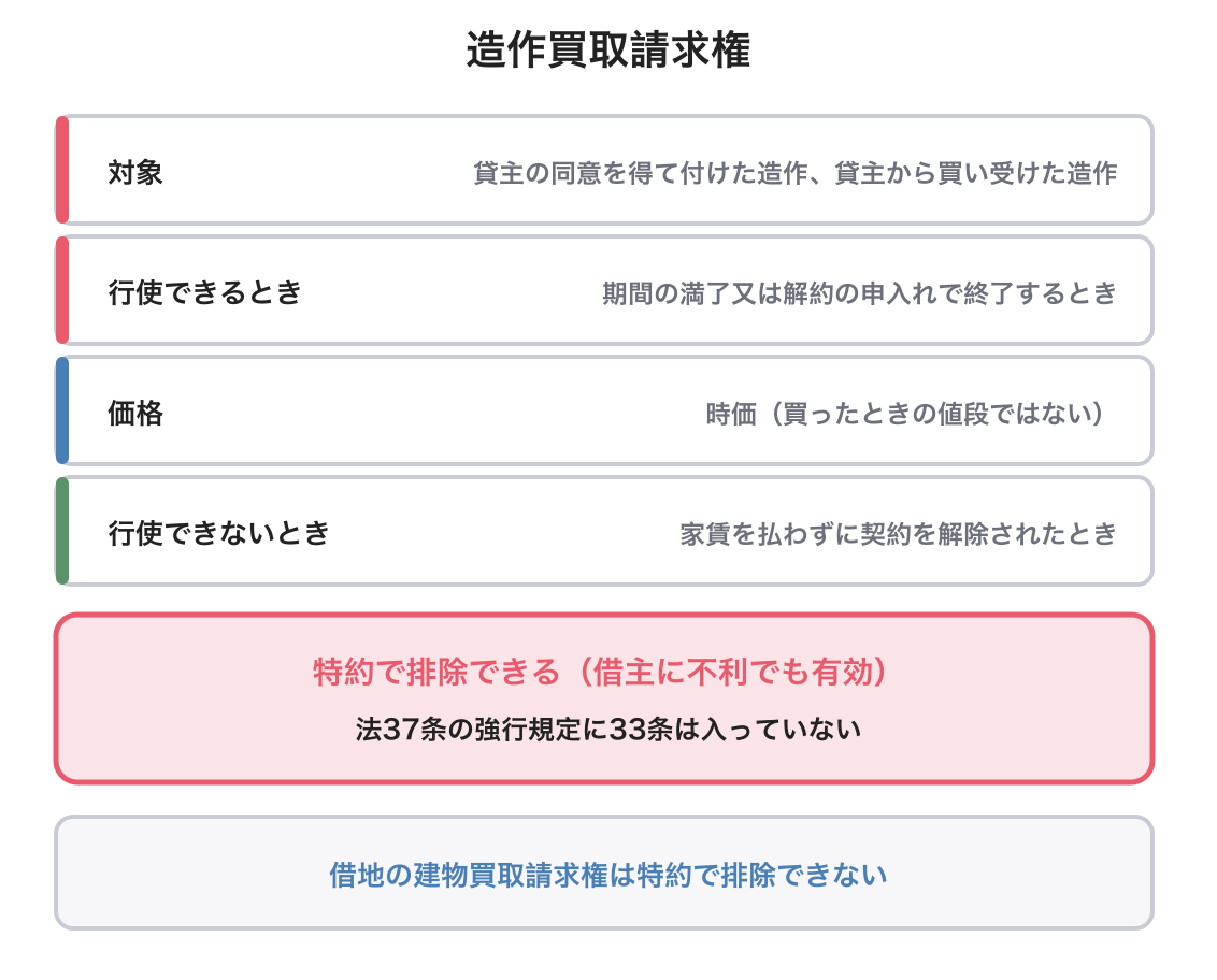 造作買取請求権の図解
