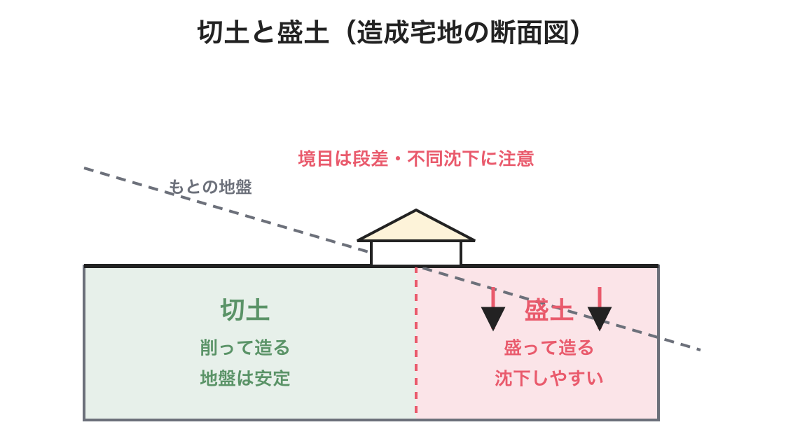 造成地・埋立地・干拓地のリスクの図解