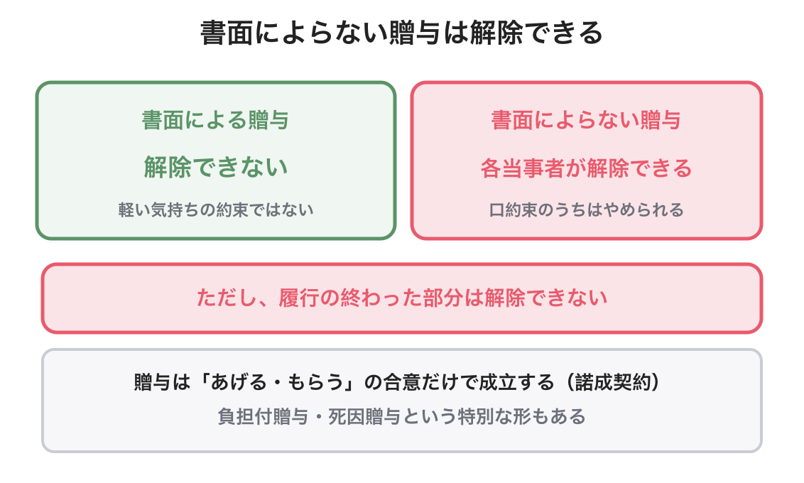 贈与の図解