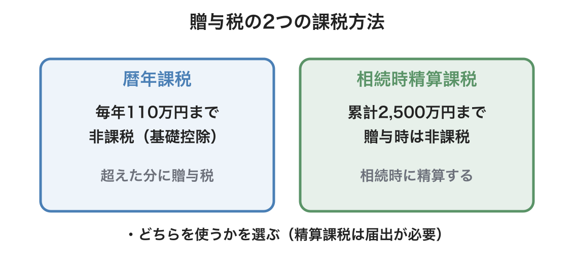 贈与税と相続時精算課税制度の図解